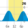 Sisters Creek tide chart for Wednesday, March 26, 2025