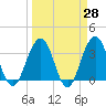 Sisters Creek tide chart for Friday, March 28, 2025