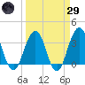 Sisters Creek tide chart for Saturday, March 29, 2025