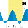 Sisters Creek tide chart for Sunday, March 30, 2025