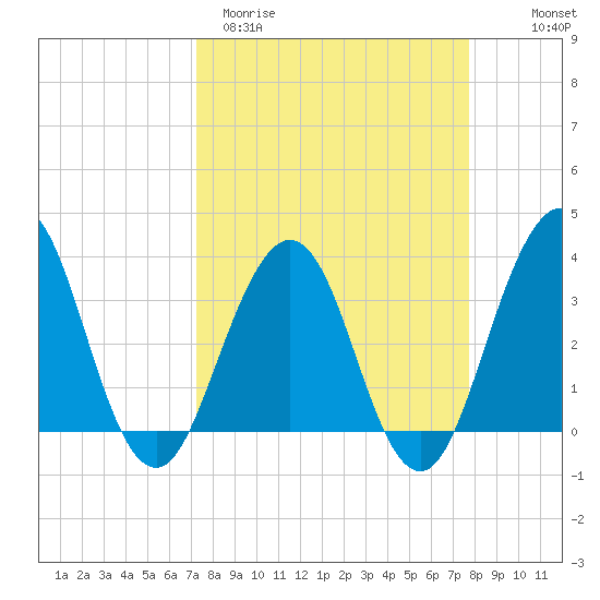 Sisters Creek tide chart for Monday, March 31, 2025