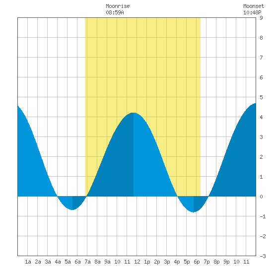 Sisters Creek tide chart for Monday, March 3, 2025