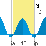 Sisters Creek tide chart for Monday, March 3, 2025