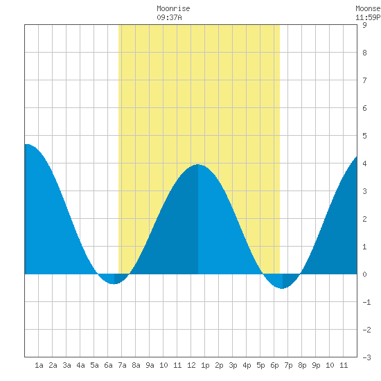 Sisters Creek tide chart for Tuesday, March 4, 2025