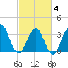 Sisters Creek tide chart for Tuesday, March 4, 2025