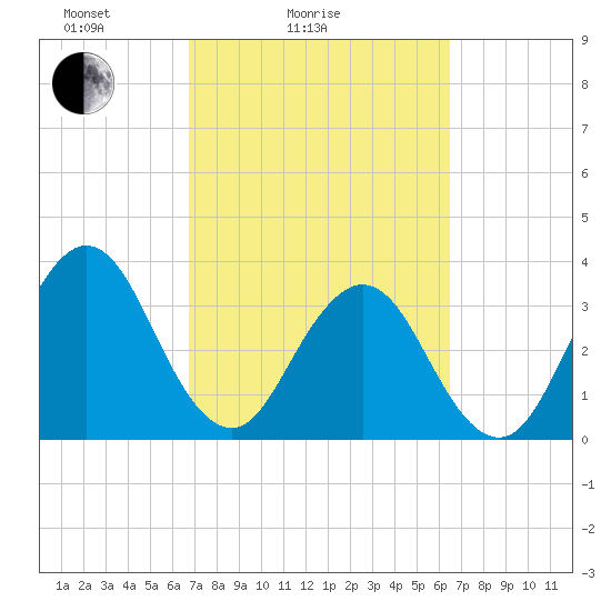 Sisters Creek tide chart for Thursday, March 6, 2025