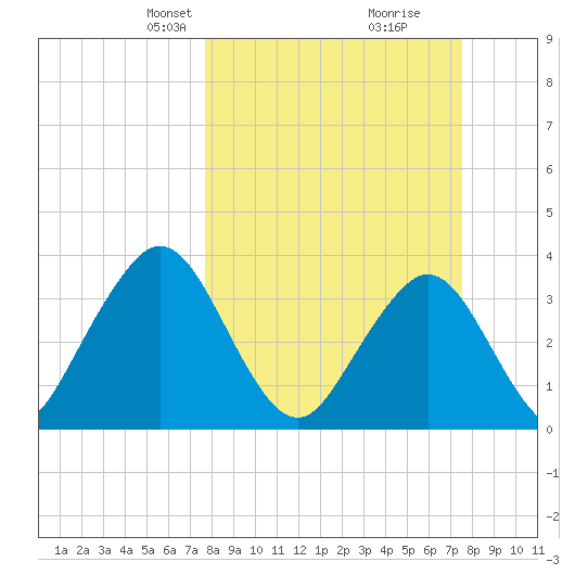 Sisters Creek tide chart for Sunday, March 9, 2025
