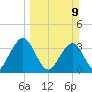 Sisters Creek tide chart for Sunday, March 9, 2025