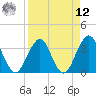 Sisters Creek tide chart for Saturday, April 12, 2025