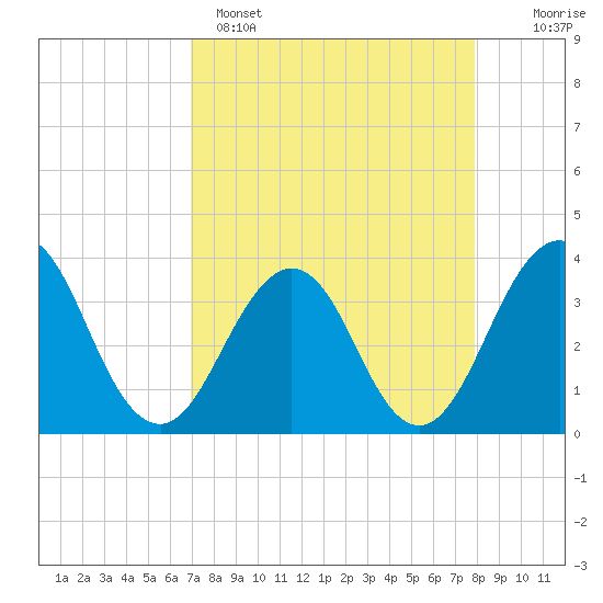 Sisters Creek tide chart for Tuesday, April 15, 2025