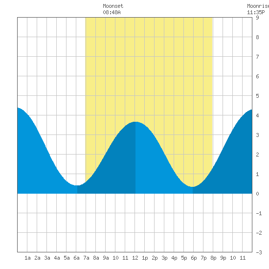 Sisters Creek tide chart for Wednesday, April 16, 2025