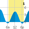 Sisters Creek tide chart for Tuesday, April 1, 2025