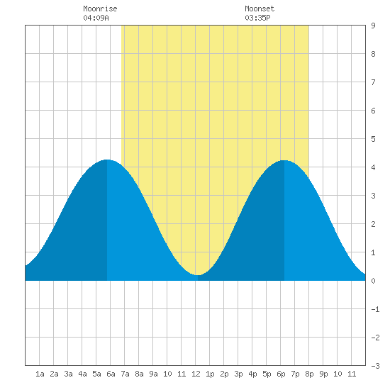 Sisters Creek tide chart for Wednesday, April 23, 2025