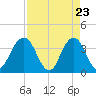 Sisters Creek tide chart for Wednesday, April 23, 2025