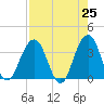 Sisters Creek tide chart for Friday, April 25, 2025