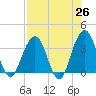 Sisters Creek tide chart for Saturday, April 26, 2025