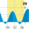 Sisters Creek tide chart for Monday, April 28, 2025
