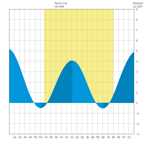 Sisters Creek tide chart for Wednesday, April 30, 2025