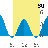 Sisters Creek tide chart for Wednesday, April 30, 2025
