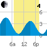 Sisters Creek tide chart for Friday, April 4, 2025