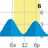 Sisters Creek tide chart for Sunday, April 6, 2025