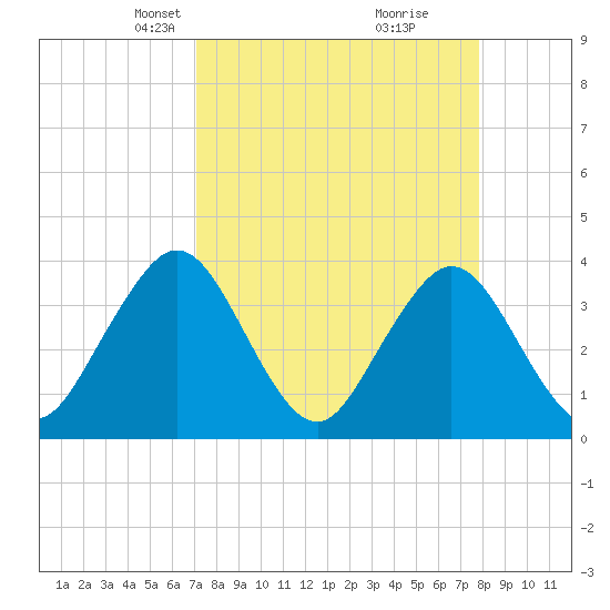 Sisters Creek tide chart for Monday, April 7, 2025