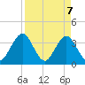 Sisters Creek tide chart for Monday, April 7, 2025