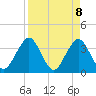 Sisters Creek tide chart for Tuesday, April 8, 2025