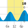 Sisters Creek tide chart for Saturday, May 10, 2025