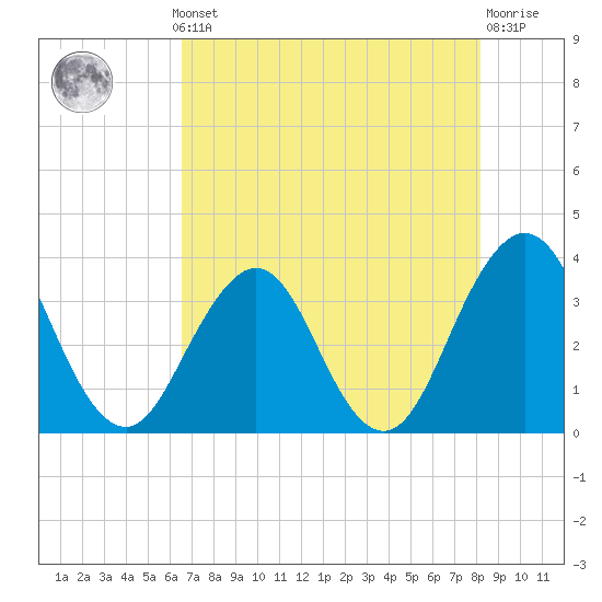 Sisters Creek tide chart for Monday, May 12, 2025
