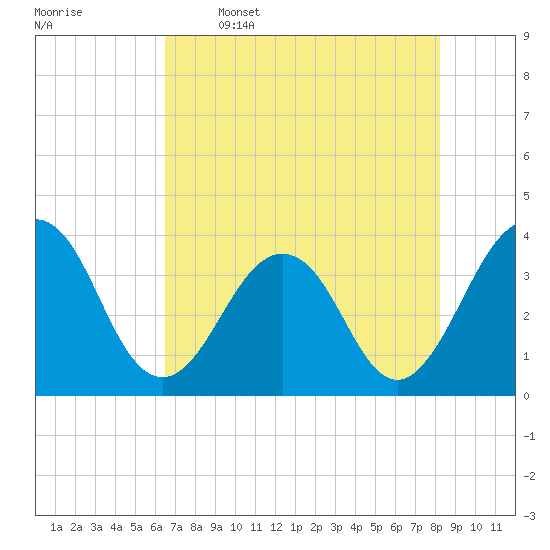 Sisters Creek tide chart for Friday, May 16, 2025