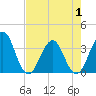 Sisters Creek tide chart for Thursday, May 1, 2025