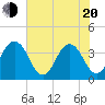 Sisters Creek tide chart for Tuesday, May 20, 2025