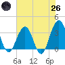 Sisters Creek tide chart for Monday, May 26, 2025