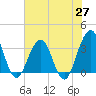 Sisters Creek tide chart for Tuesday, May 27, 2025