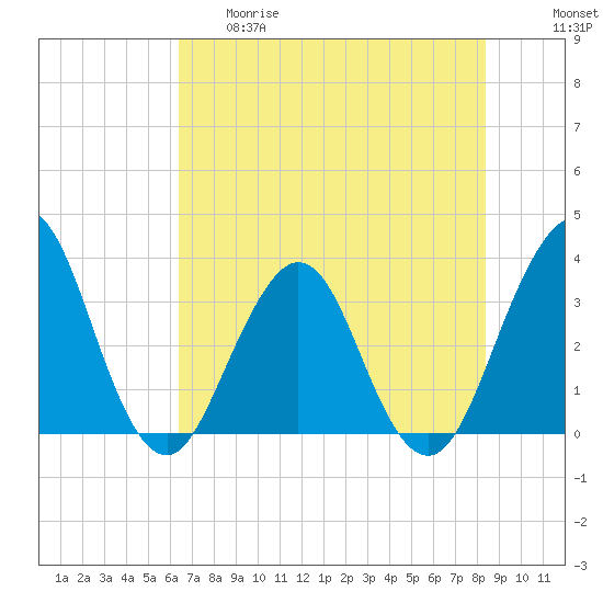 Sisters Creek tide chart for Thursday, May 29, 2025