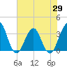 Sisters Creek tide chart for Thursday, May 29, 2025