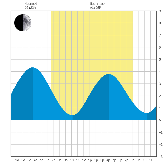 Sisters Creek tide chart for Sunday, May 4, 2025