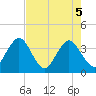 Sisters Creek tide chart for Monday, May 5, 2025