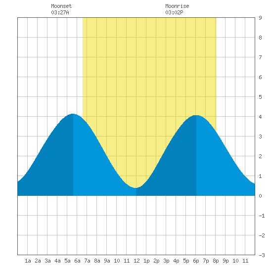 Sisters Creek tide chart for Tuesday, May 6, 2025