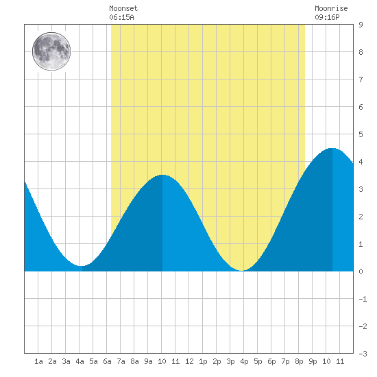 Sisters Creek tide chart for Wednesday, June 11, 2025