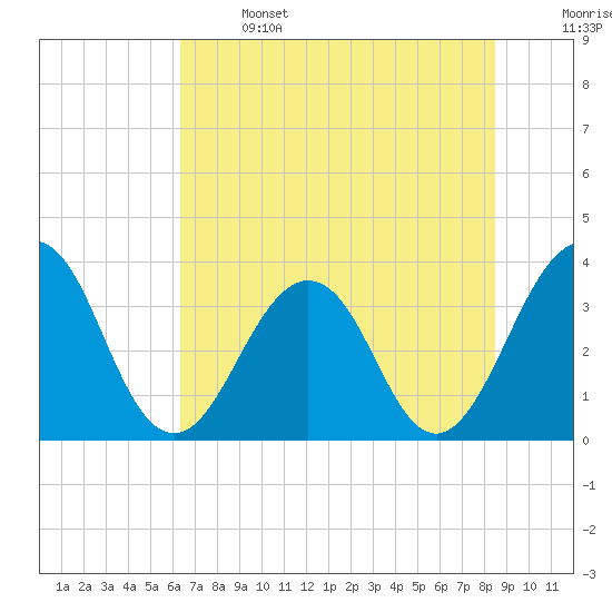 Sisters Creek tide chart for Saturday, June 14, 2025