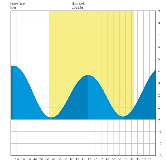 Sisters Creek tide chart for Sunday, June 15, 2025
