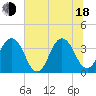 Sisters Creek tide chart for Wednesday, June 18, 2025