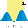 Sisters Creek tide chart for Saturday, June 21, 2025