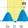 Sisters Creek tide chart for Sunday, June 22, 2025