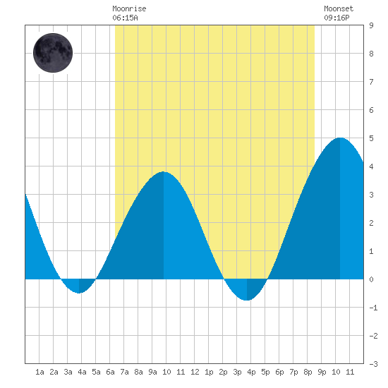 Sisters Creek tide chart for Wednesday, June 25, 2025