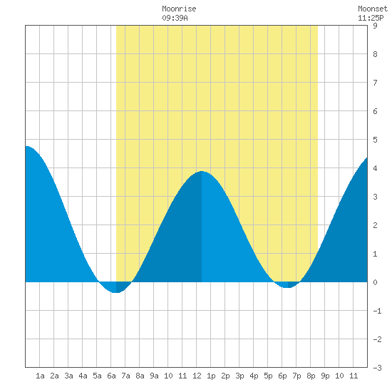Sisters Creek tide chart for Saturday, June 28, 2025