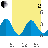 Sisters Creek tide chart for Monday, June 2, 2025