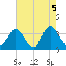 Sisters Creek tide chart for Thursday, June 5, 2025